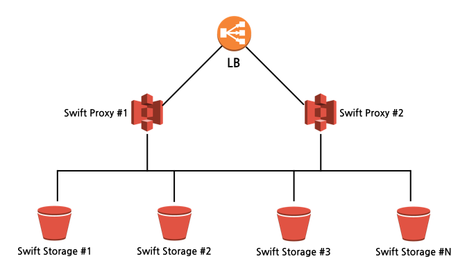swift cluster architecture