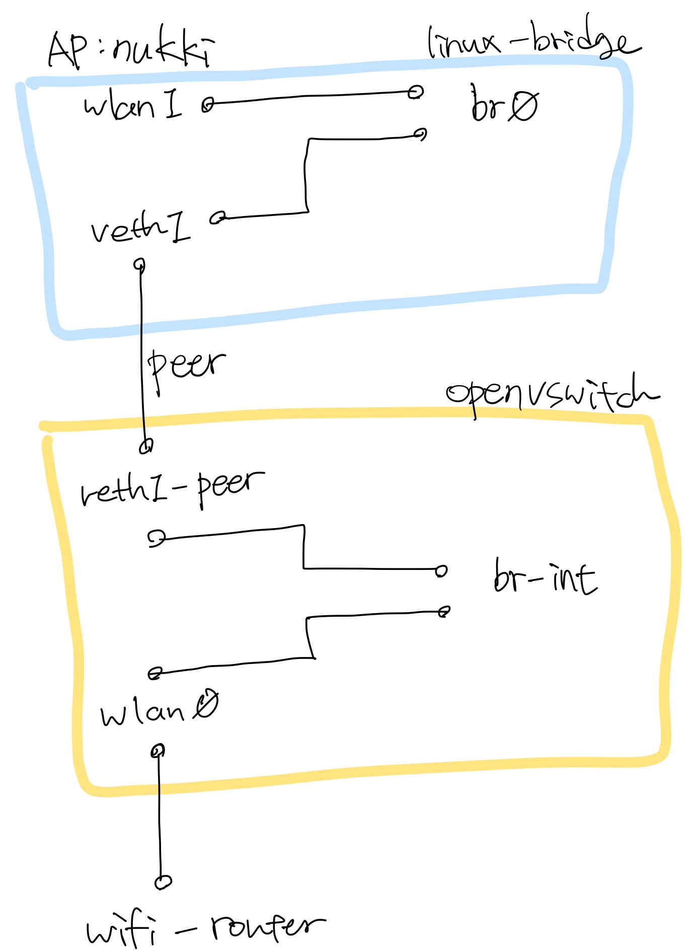 network flow